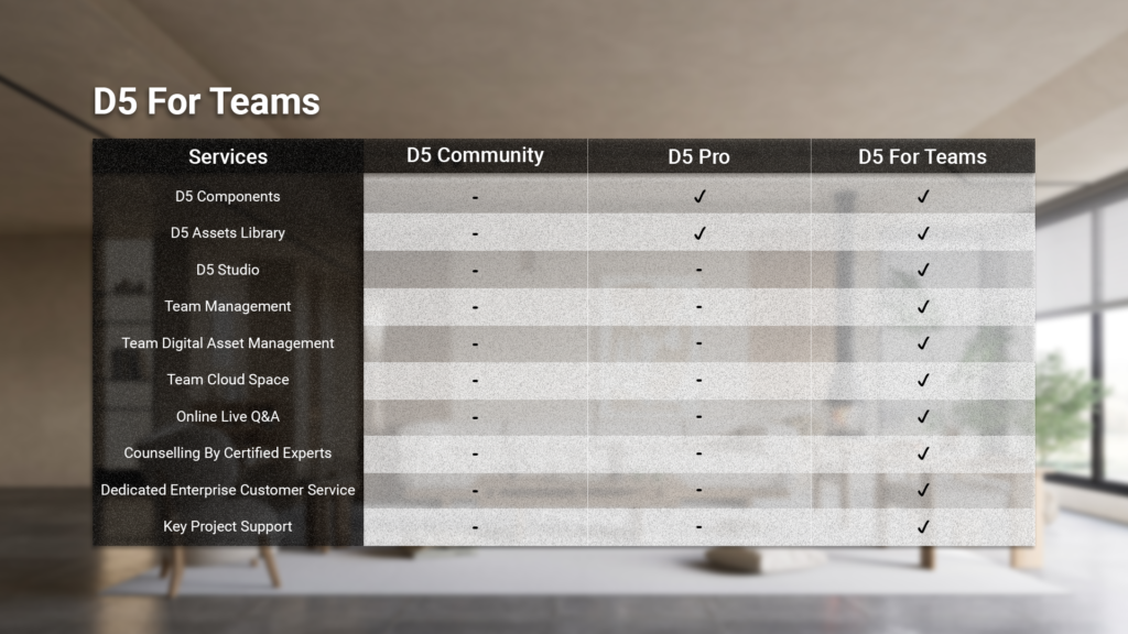 D5 for Teams, D5 Community, D5 Pro comparison chart by ACAD Solutions Malaysia.